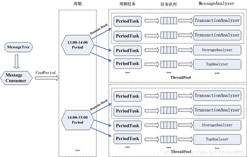 深入詳解美團點評Cat跨語言服務監控（四） 服務端消息分發與信息系統集成服務
