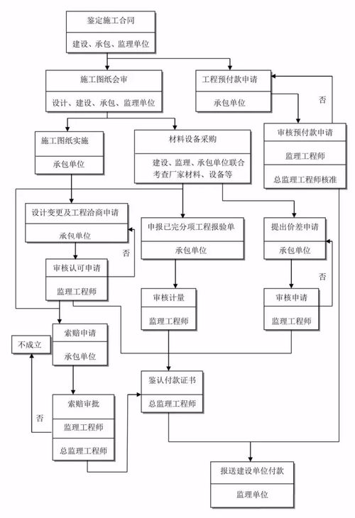 參與全過程咨詢服務，必須掌握的24張流程圖與信息系統集成服務