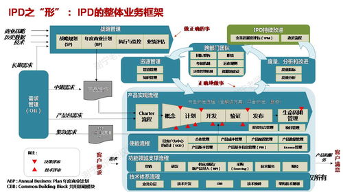 華為研發(fā)管理實(shí)踐精華 IPD與信息系統(tǒng)集成服務(wù)的融合之道