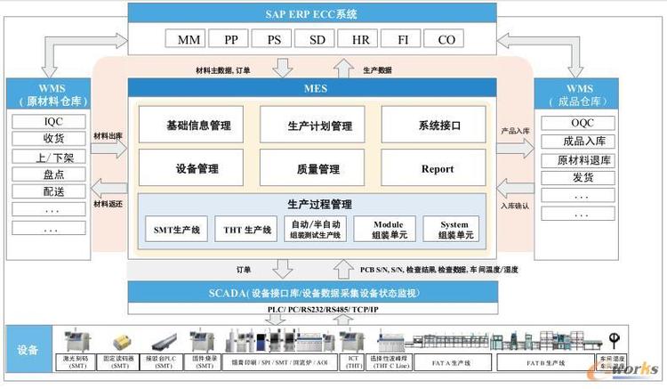 數(shù)字化車(chē)間系統(tǒng)集成圖 邁向智能制造的橋梁